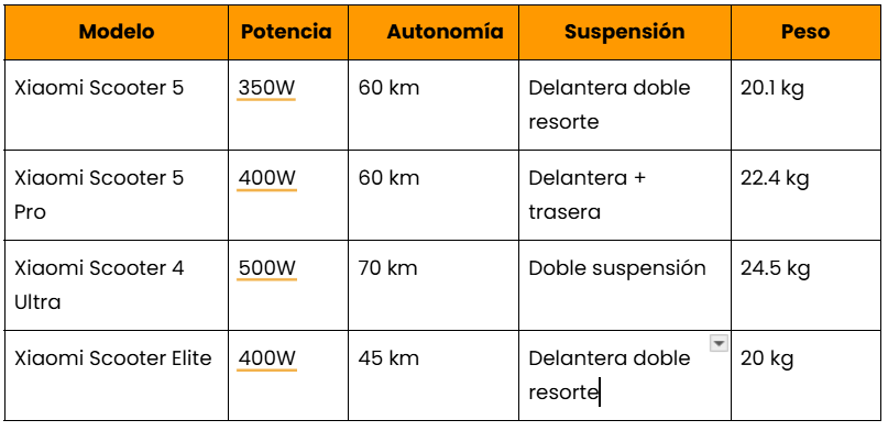 La revolución urbana sobre ruedas: Conoce los scooters eléctricos de Xiaomi 10 Scooters Xiaomi